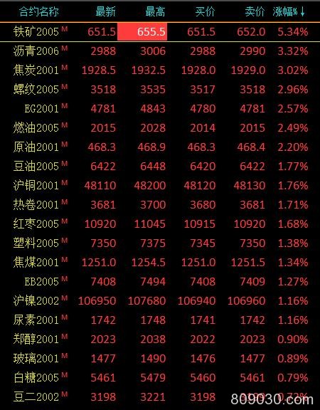 期市午评：铁矿石盘中触及涨停 鸡蛋跌停收盘跌幅4.99％