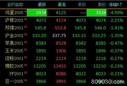 期市午评：铁矿石盘中触及涨停 鸡蛋跌停收盘跌幅4.99％