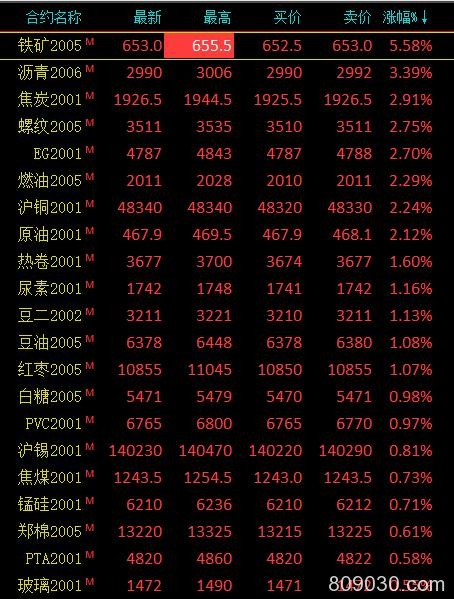 期市收评：商品期货多数收涨 铁矿石收涨5.6％、鸡蛋收跌停