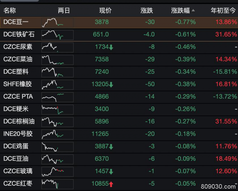 期市早评：商品期货涨跌参半 纯碱期货开盘上涨2.79％