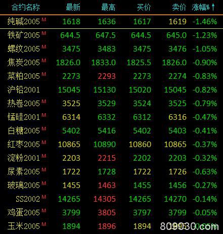 期市早评：商品期货涨跌参半 燃油、豆油、棕榈涨超1％