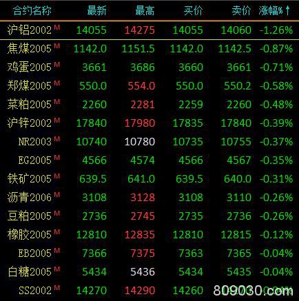 期市收评：商品期货多数收涨 沪银上涨1.54％领涨市场