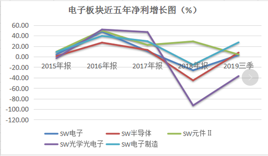 年内飙升60%领涨两市 从盈利看电子股强势基因