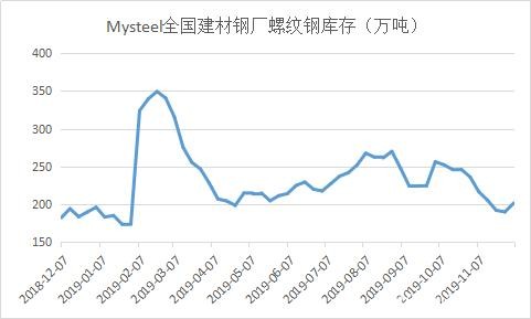 钢厂库存结束“九连降” 螺纹钢价格或继续回调