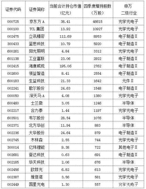 年内飙升60%领涨两市 从盈利看电子股“强势基因”