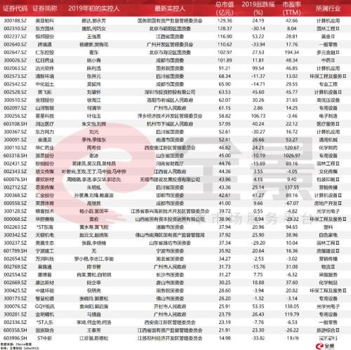 2200亿市值、41家民营老板“卖壳”求生 国资大举接盘