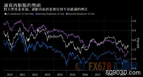 重磅事件被逐一排除！美联储成年底看涨风险人士主要盟友，警惕通胀终将在2020年爆发