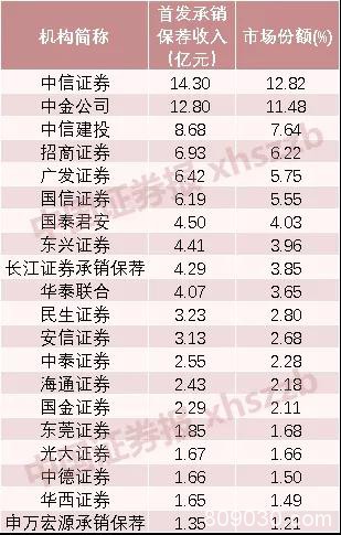 2019年券商IPO业务排行榜出炉 东兴证券收入猛增8倍