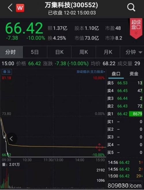 突发闪崩！多只热门股跌停 更有暴涨500％大牛股也栽了