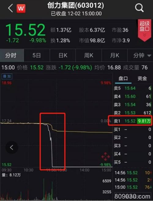 突发闪崩！多只热门股跌停 更有暴涨500％大牛股也栽了