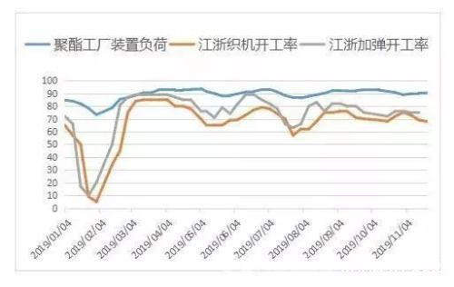 PTA装置重启VS聚酯降负减产 年末的涤丝市场又将如何运行？