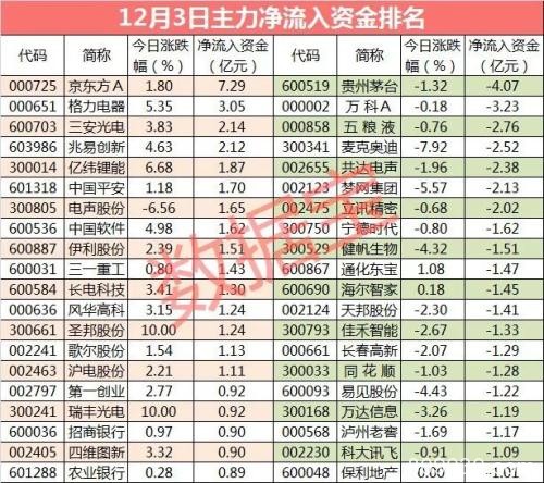 主力资金：资金尾盘突袭科技股 青睐这4只TWS耳机概念股