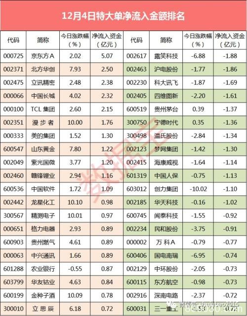 避险不停！大单资金涌入有色板块 黄金概念龙头获亿元抢筹