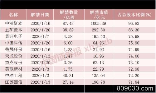 创4年新高！下月解禁股市值超6000亿 这些公司要注意