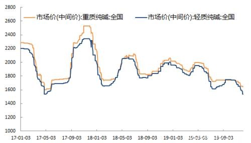 纯碱：上市首日高开 全天弱势震荡