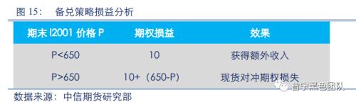 铁矿石期权策略详解及首日策略简析