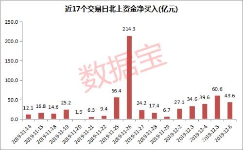 3000亿大扫货！连续17日净买入 北上资金抢买哪些股？