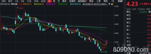 产业资本再现增持潮 超五成公司股价不足10元 它们获大手笔扫货