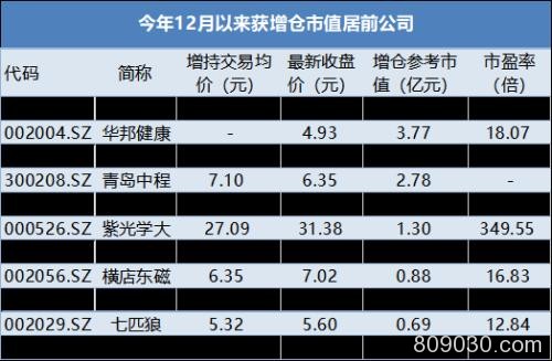 产业资本再现增持潮 超五成公司股价不足10元 它们获大手笔扫货