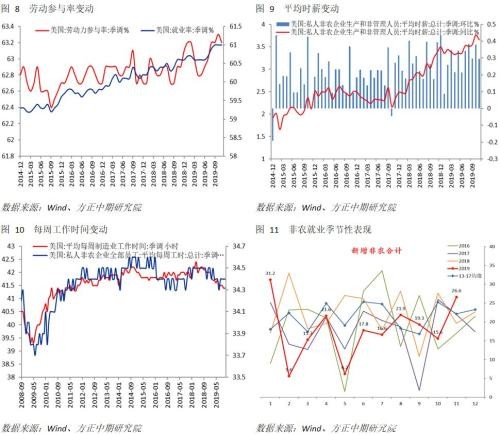 制造业拉动非农数据超预期 维持2020年美国经济和联储预期