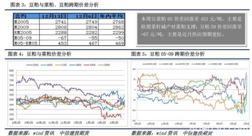 连粕持仓创天量 产业VS投机资金谁更胜一筹