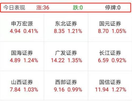 单日暴涨500亿！牛市旗手"满血复活"