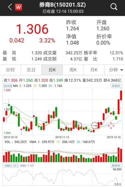 单日暴涨500亿！牛市旗手"满血复活"