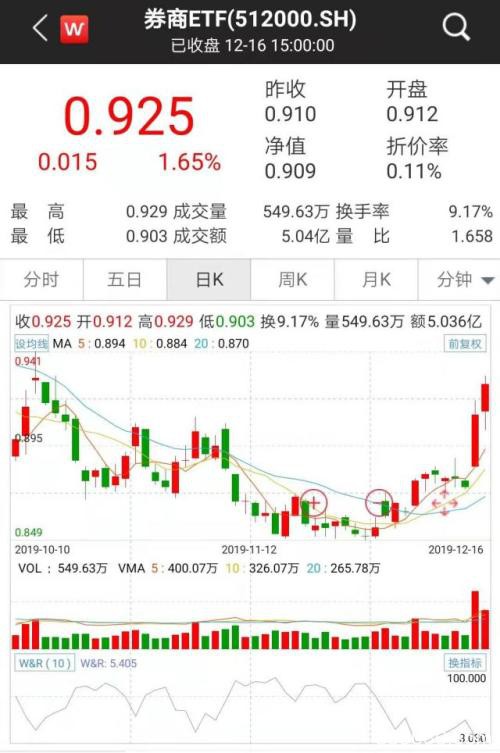 单日暴涨500亿！牛市旗手"满血复活"