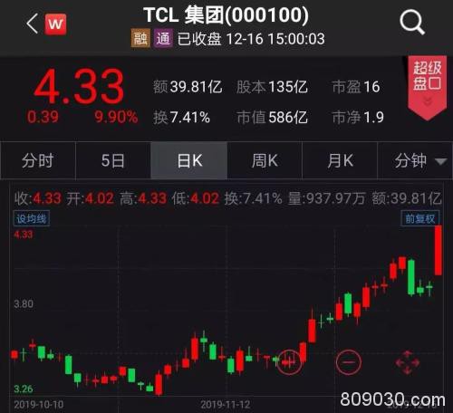 京东方A大涨、TCL集团涨停！“面板双雄”迎来高光的一天