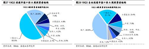 海通策略:A股也将从交易型市场逐步走向配置型 市场迎来长牛