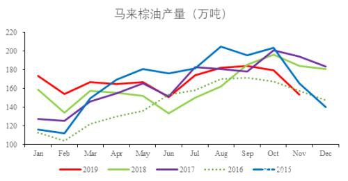 棕榈油短期承压 中长期看涨