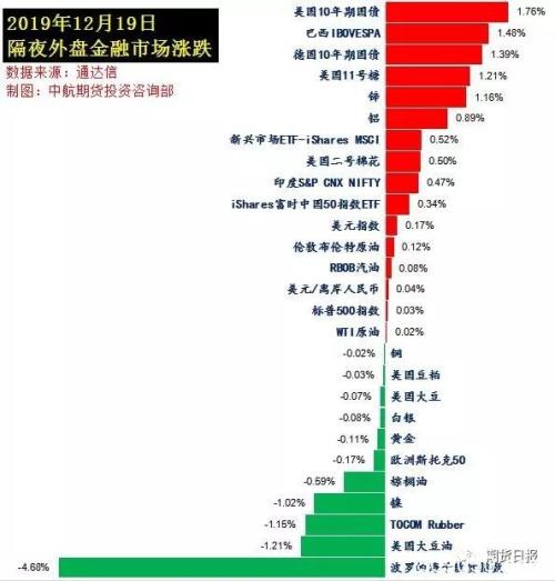 特朗普再掀“推特风暴” 黄金上演深V反转、BDI指数十一连跌