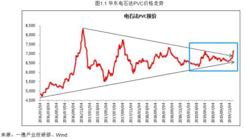 PVC2020年报：高供应伴随着需求转好 成本支撑重心下移300