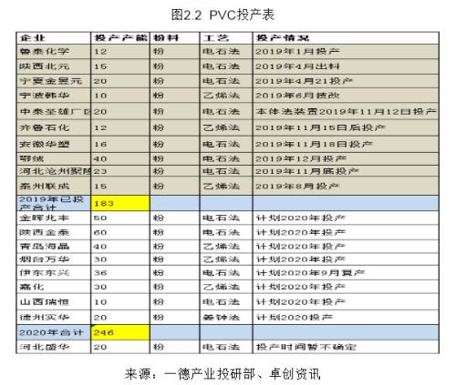 PVC2020年报：高供应伴随着需求转好 成本支撑重心下移300