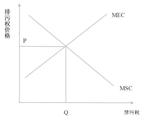 排污权交易的优越性分析