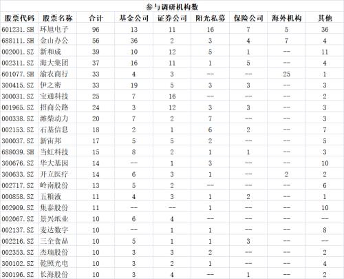 最新机构调研出炉，电子行业最受青睐！这家公司有近百家机构关注