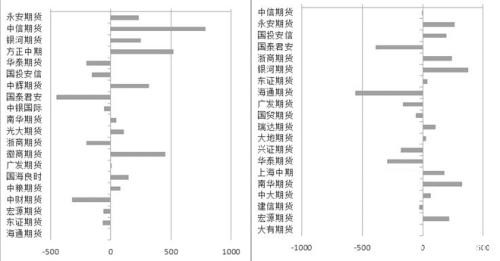 沪胶  多头增持幅度较大