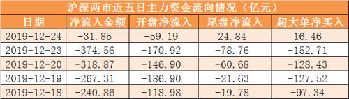 【24日资金路线图】主力资金净流出32亿元 龙虎榜机构抢筹8股