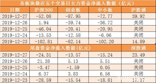 本周主力资金净流出837亿 电子行业净流出规模居前