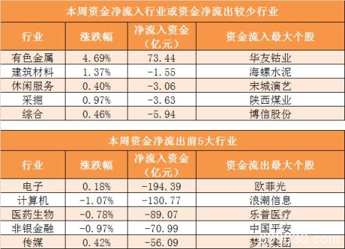 本周主力资金净流出837亿 电子行业净流出规模居前