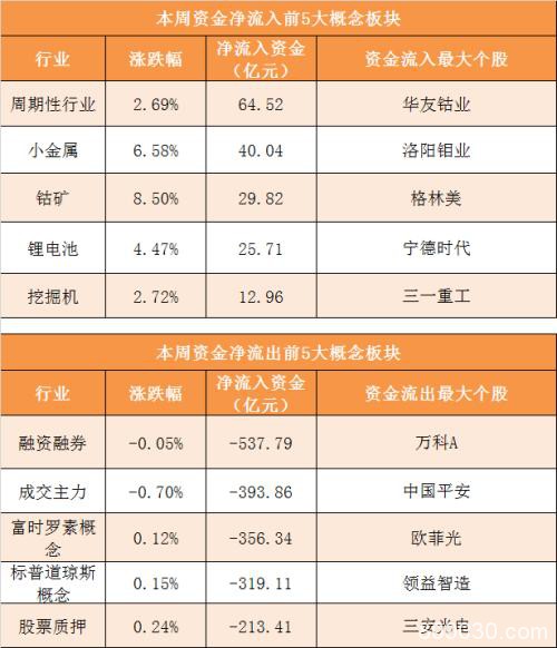 本周主力资金净流出837亿 电子行业净流出规模居前