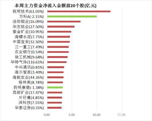 本周主力资金净流出837亿 电子行业净流出规模居前