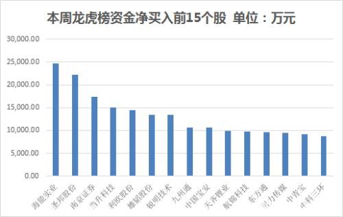 本周主力资金净流出837亿 电子行业净流出规模居前