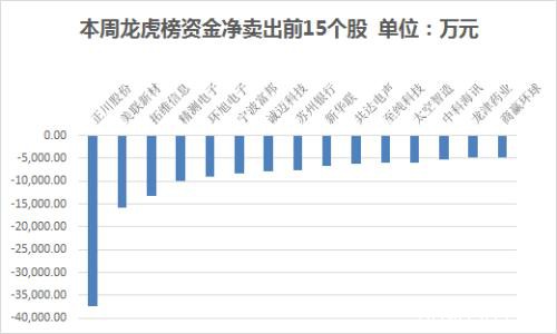 本周主力资金净流出837亿 电子行业净流出规模居前