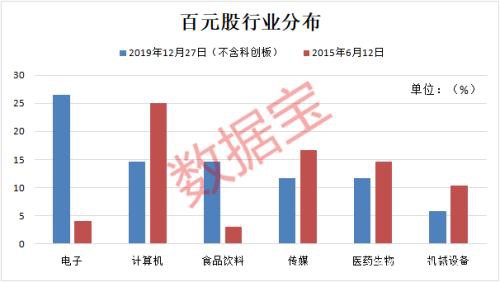 百元股数量一年增6倍 昔日“股王”却半数股价腰斩