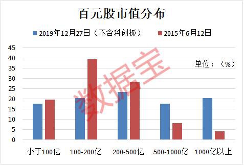 百元股数量一年增6倍 昔日“股王”却半数股价腰斩