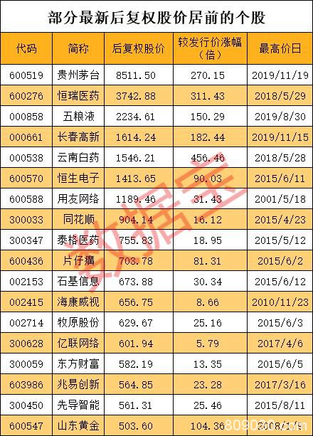 百元股数量一年增6倍 昔日“股王”却半数股价腰斩