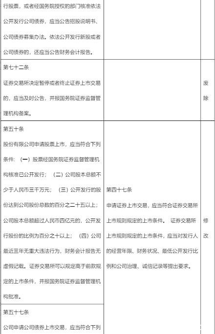 最全梳理！《证券法》修订对照 一起看看有哪些新变化