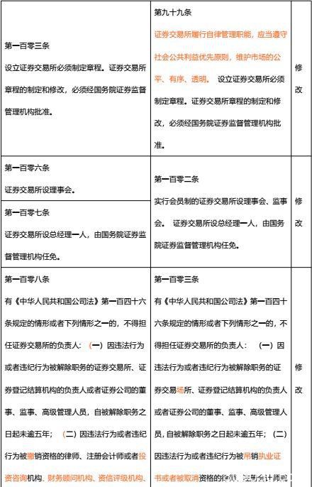 最全梳理！《证券法》修订对照 一起看看有哪些新变化