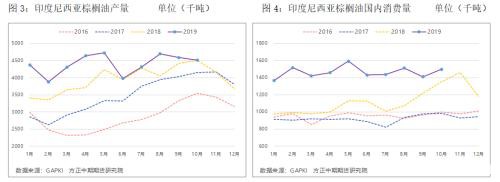 棕榈油减产预期落地将推动价格继续上行